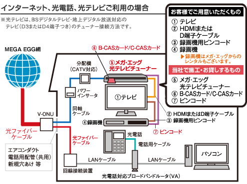 宅内配線